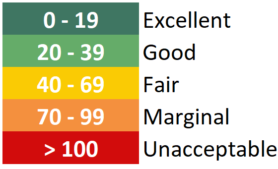 Health Inspection Score Scales