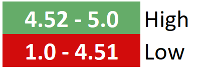 Health Inspection Score Scales